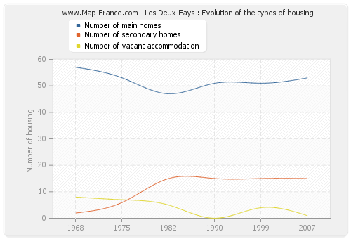 Les Deux-Fays : Evolution of the types of housing
